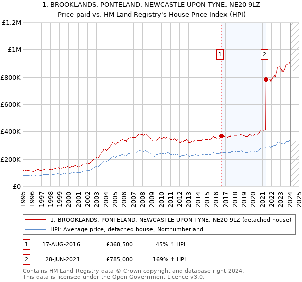 1, BROOKLANDS, PONTELAND, NEWCASTLE UPON TYNE, NE20 9LZ: Price paid vs HM Land Registry's House Price Index