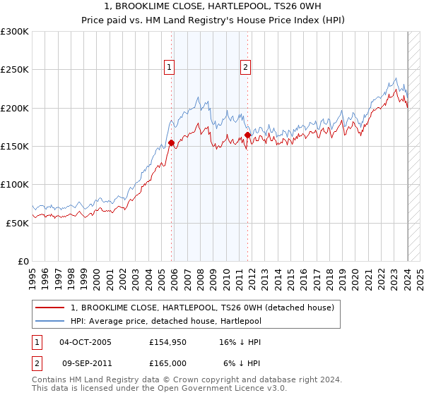 1, BROOKLIME CLOSE, HARTLEPOOL, TS26 0WH: Price paid vs HM Land Registry's House Price Index