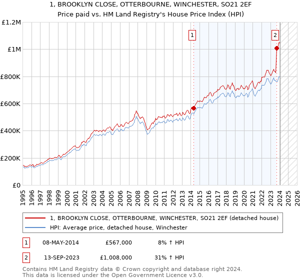 1, BROOKLYN CLOSE, OTTERBOURNE, WINCHESTER, SO21 2EF: Price paid vs HM Land Registry's House Price Index