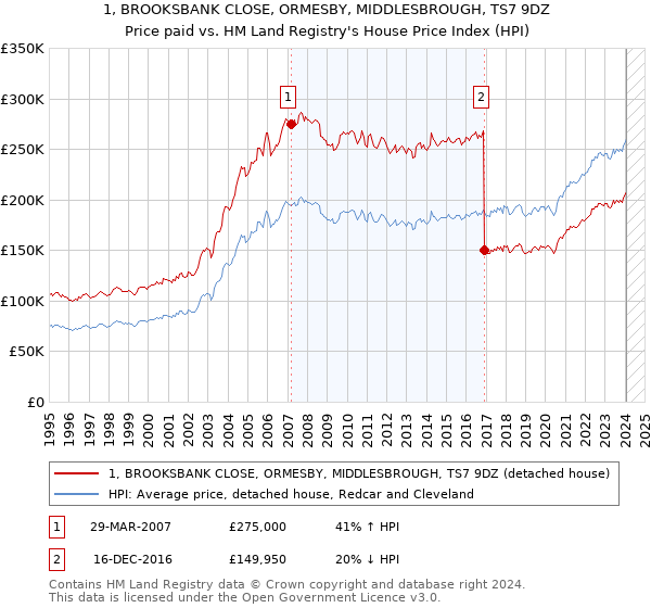 1, BROOKSBANK CLOSE, ORMESBY, MIDDLESBROUGH, TS7 9DZ: Price paid vs HM Land Registry's House Price Index