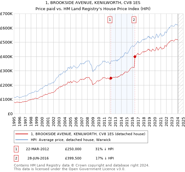 1, BROOKSIDE AVENUE, KENILWORTH, CV8 1ES: Price paid vs HM Land Registry's House Price Index