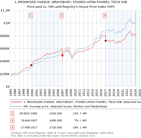 1, BROOKSIDE AVENUE, WRAYSBURY, STAINES-UPON-THAMES, TW19 5HB: Price paid vs HM Land Registry's House Price Index