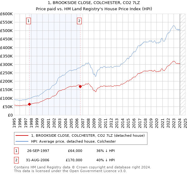 1, BROOKSIDE CLOSE, COLCHESTER, CO2 7LZ: Price paid vs HM Land Registry's House Price Index