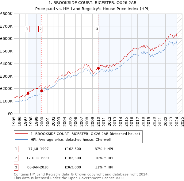 1, BROOKSIDE COURT, BICESTER, OX26 2AB: Price paid vs HM Land Registry's House Price Index