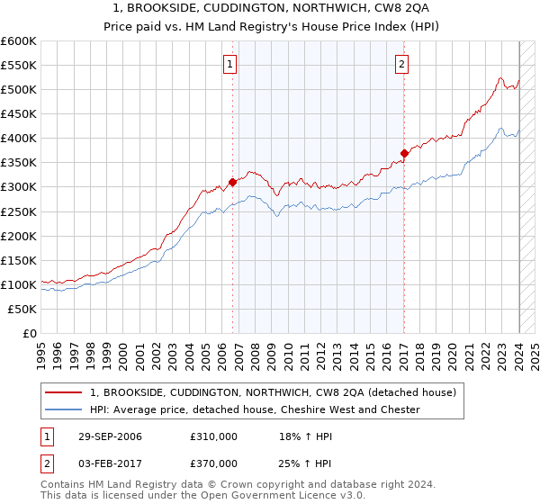 1, BROOKSIDE, CUDDINGTON, NORTHWICH, CW8 2QA: Price paid vs HM Land Registry's House Price Index