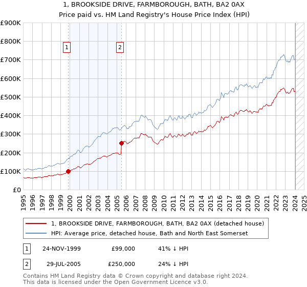 1, BROOKSIDE DRIVE, FARMBOROUGH, BATH, BA2 0AX: Price paid vs HM Land Registry's House Price Index