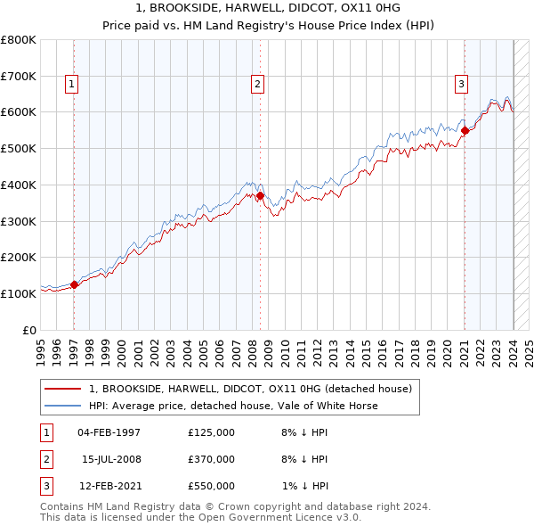 1, BROOKSIDE, HARWELL, DIDCOT, OX11 0HG: Price paid vs HM Land Registry's House Price Index