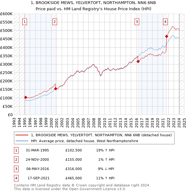 1, BROOKSIDE MEWS, YELVERTOFT, NORTHAMPTON, NN6 6NB: Price paid vs HM Land Registry's House Price Index