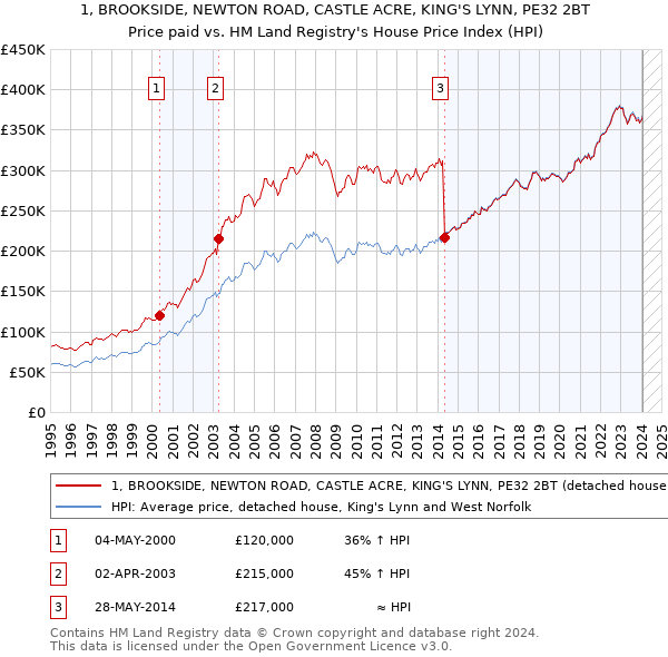 1, BROOKSIDE, NEWTON ROAD, CASTLE ACRE, KING'S LYNN, PE32 2BT: Price paid vs HM Land Registry's House Price Index