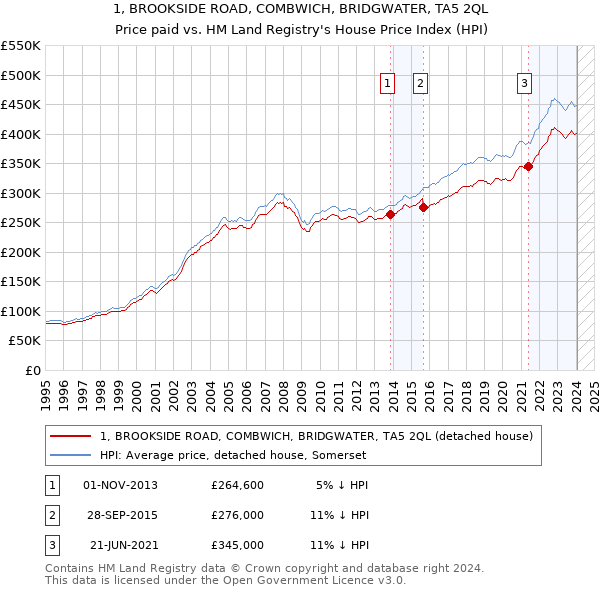 1, BROOKSIDE ROAD, COMBWICH, BRIDGWATER, TA5 2QL: Price paid vs HM Land Registry's House Price Index