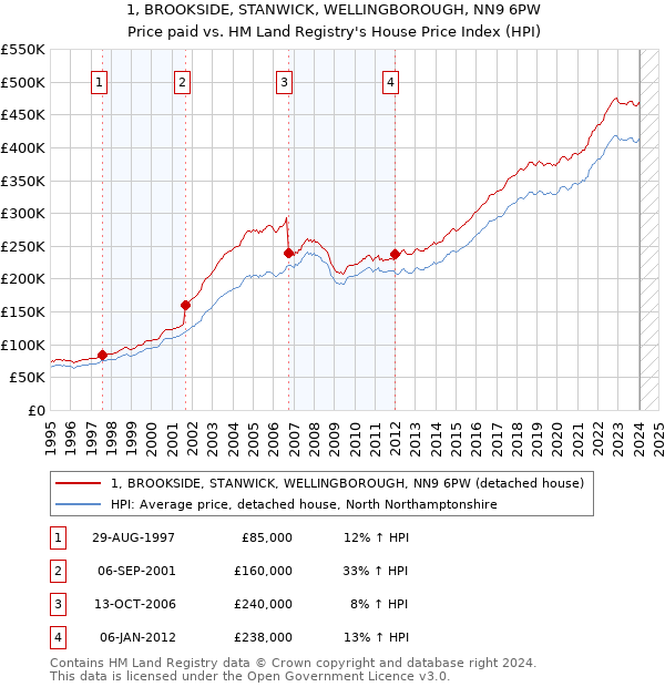 1, BROOKSIDE, STANWICK, WELLINGBOROUGH, NN9 6PW: Price paid vs HM Land Registry's House Price Index