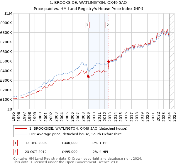 1, BROOKSIDE, WATLINGTON, OX49 5AQ: Price paid vs HM Land Registry's House Price Index