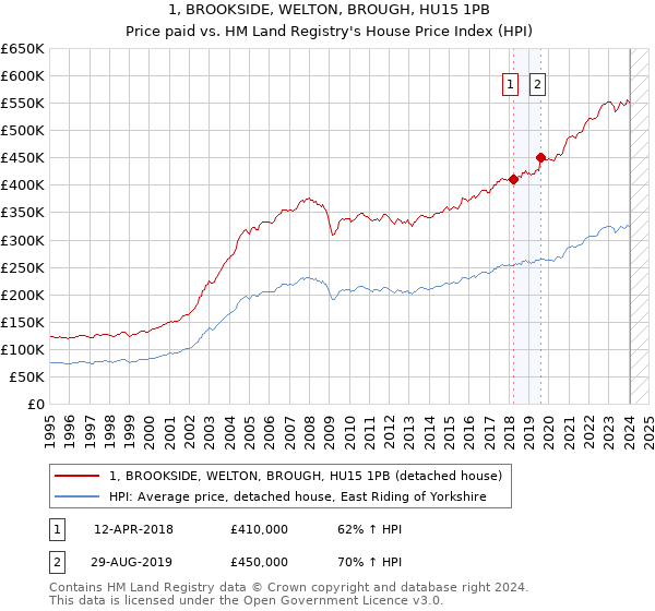 1, BROOKSIDE, WELTON, BROUGH, HU15 1PB: Price paid vs HM Land Registry's House Price Index