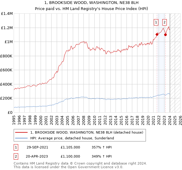 1, BROOKSIDE WOOD, WASHINGTON, NE38 8LH: Price paid vs HM Land Registry's House Price Index