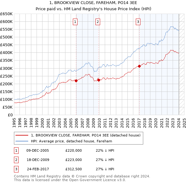1, BROOKVIEW CLOSE, FAREHAM, PO14 3EE: Price paid vs HM Land Registry's House Price Index