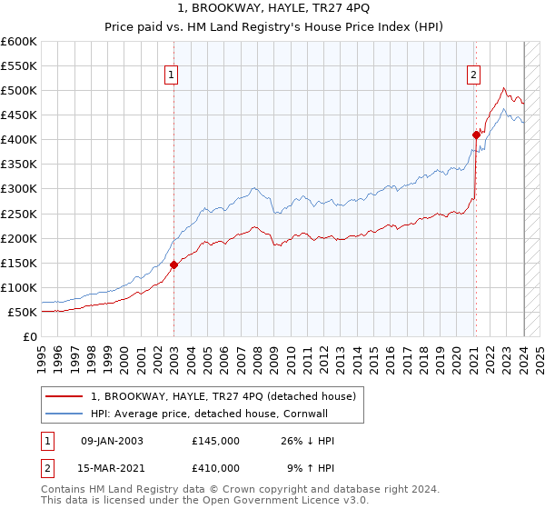1, BROOKWAY, HAYLE, TR27 4PQ: Price paid vs HM Land Registry's House Price Index