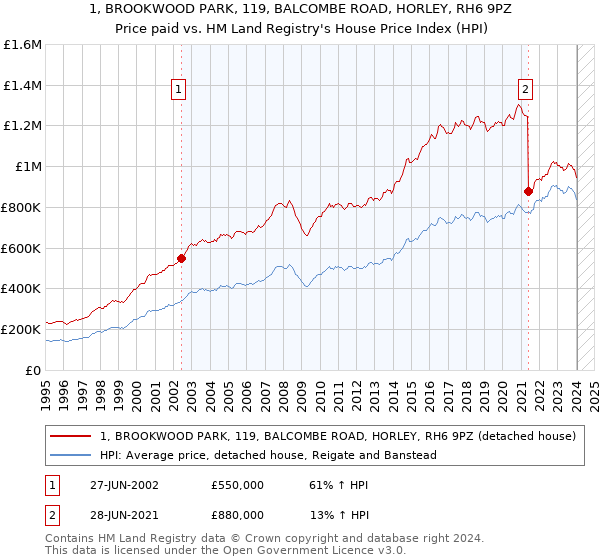 1, BROOKWOOD PARK, 119, BALCOMBE ROAD, HORLEY, RH6 9PZ: Price paid vs HM Land Registry's House Price Index