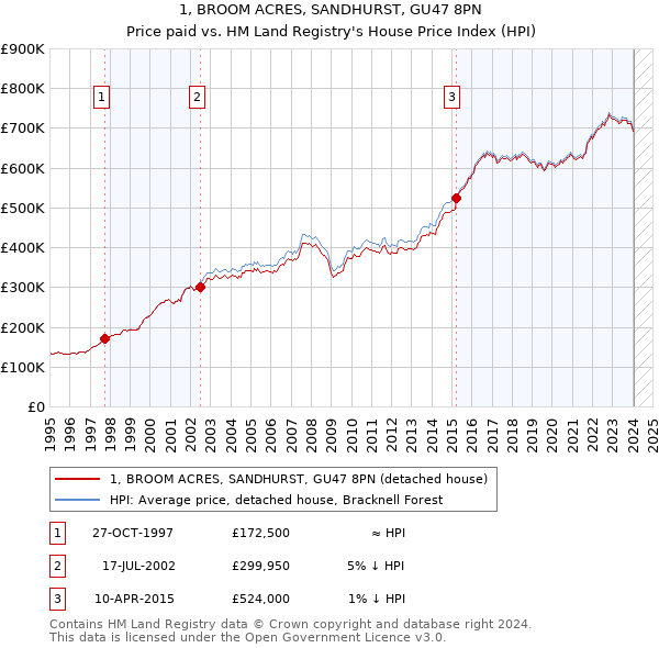 1, BROOM ACRES, SANDHURST, GU47 8PN: Price paid vs HM Land Registry's House Price Index