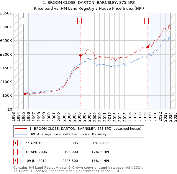 1, BROOM CLOSE, DARTON, BARNSLEY, S75 5PZ: Price paid vs HM Land Registry's House Price Index