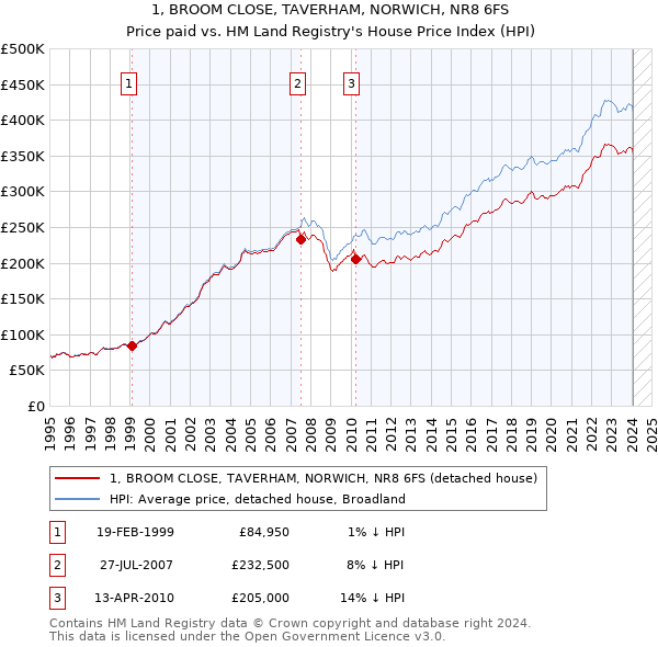 1, BROOM CLOSE, TAVERHAM, NORWICH, NR8 6FS: Price paid vs HM Land Registry's House Price Index