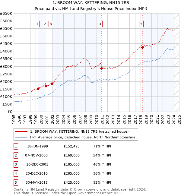 1, BROOM WAY, KETTERING, NN15 7RB: Price paid vs HM Land Registry's House Price Index