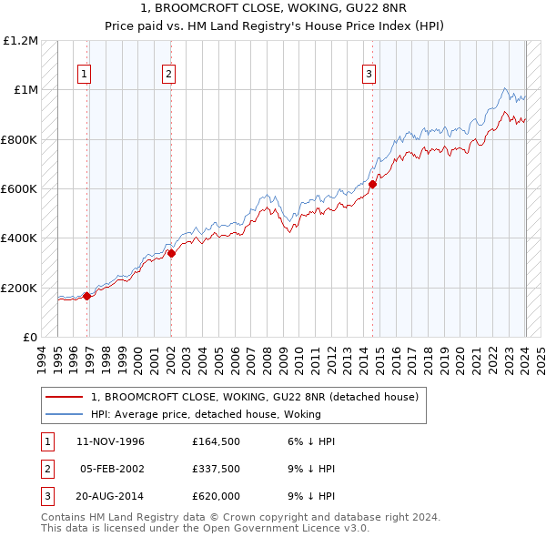 1, BROOMCROFT CLOSE, WOKING, GU22 8NR: Price paid vs HM Land Registry's House Price Index