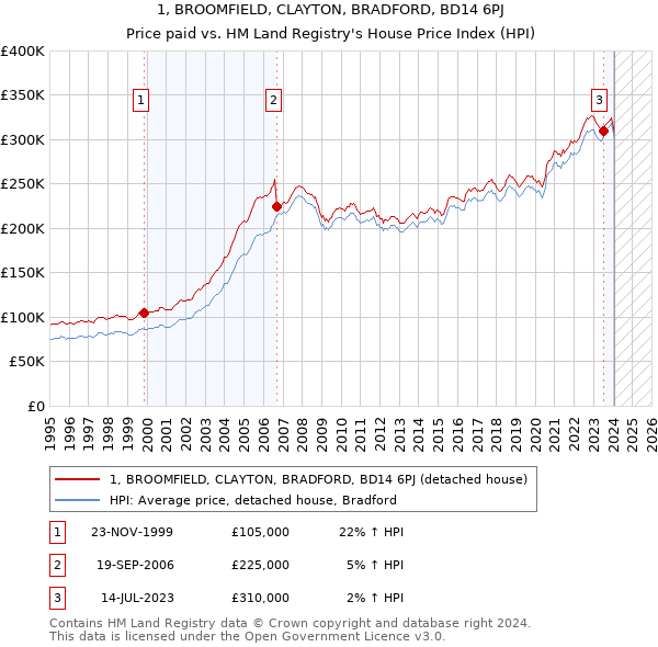 1, BROOMFIELD, CLAYTON, BRADFORD, BD14 6PJ: Price paid vs HM Land Registry's House Price Index