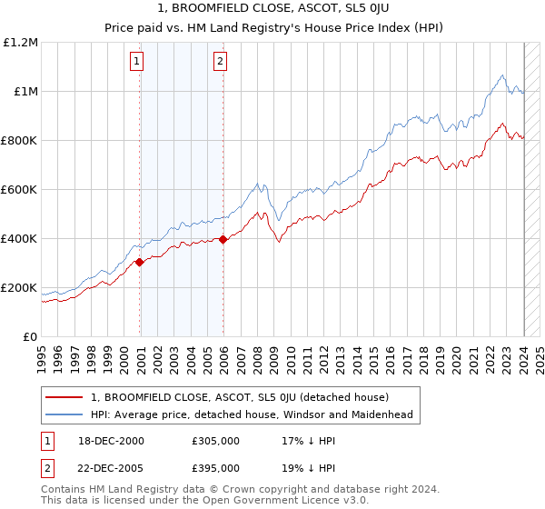 1, BROOMFIELD CLOSE, ASCOT, SL5 0JU: Price paid vs HM Land Registry's House Price Index