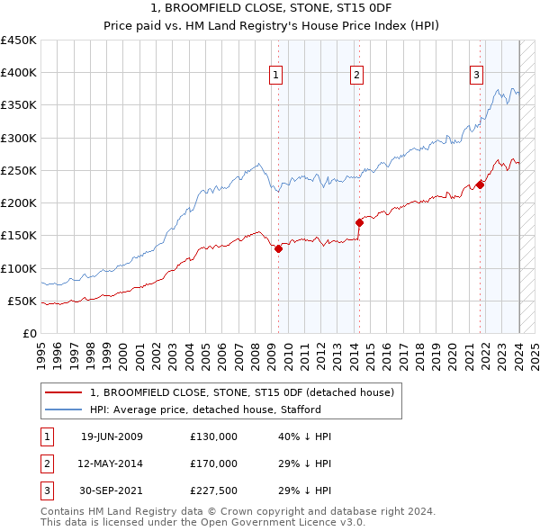 1, BROOMFIELD CLOSE, STONE, ST15 0DF: Price paid vs HM Land Registry's House Price Index