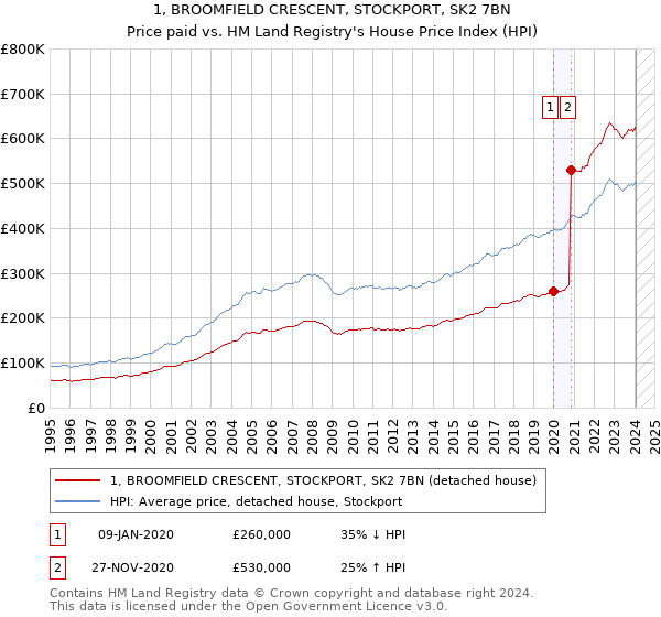 1, BROOMFIELD CRESCENT, STOCKPORT, SK2 7BN: Price paid vs HM Land Registry's House Price Index