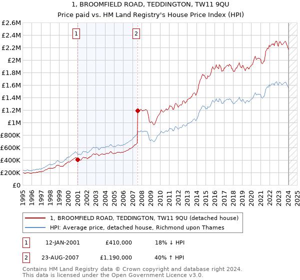 1, BROOMFIELD ROAD, TEDDINGTON, TW11 9QU: Price paid vs HM Land Registry's House Price Index