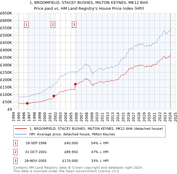 1, BROOMFIELD, STACEY BUSHES, MILTON KEYNES, MK12 6HA: Price paid vs HM Land Registry's House Price Index