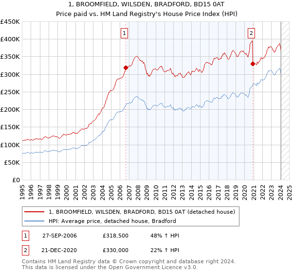 1, BROOMFIELD, WILSDEN, BRADFORD, BD15 0AT: Price paid vs HM Land Registry's House Price Index