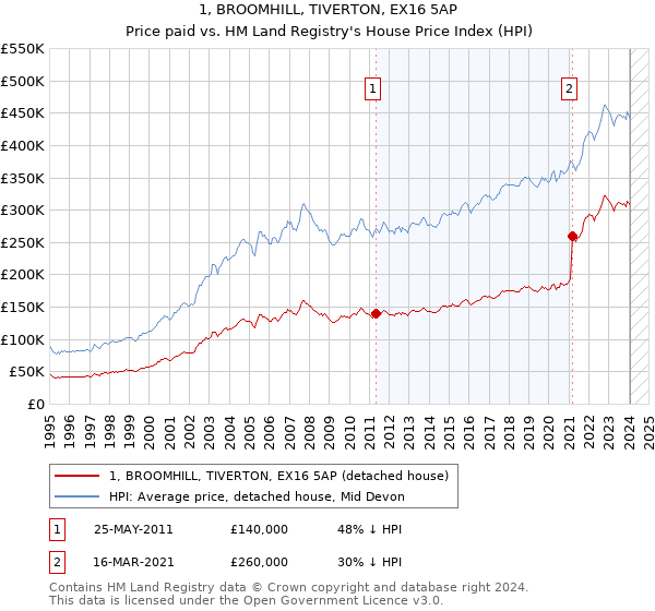 1, BROOMHILL, TIVERTON, EX16 5AP: Price paid vs HM Land Registry's House Price Index