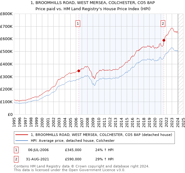 1, BROOMHILLS ROAD, WEST MERSEA, COLCHESTER, CO5 8AP: Price paid vs HM Land Registry's House Price Index