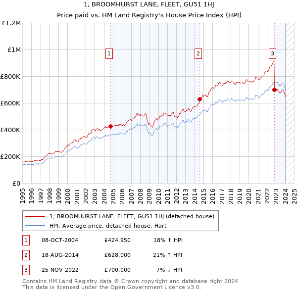 1, BROOMHURST LANE, FLEET, GU51 1HJ: Price paid vs HM Land Registry's House Price Index