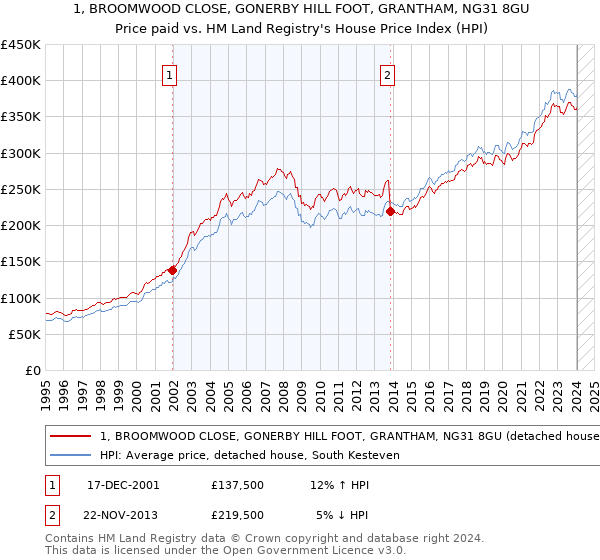 1, BROOMWOOD CLOSE, GONERBY HILL FOOT, GRANTHAM, NG31 8GU: Price paid vs HM Land Registry's House Price Index
