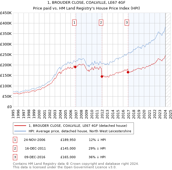 1, BROUDER CLOSE, COALVILLE, LE67 4GF: Price paid vs HM Land Registry's House Price Index