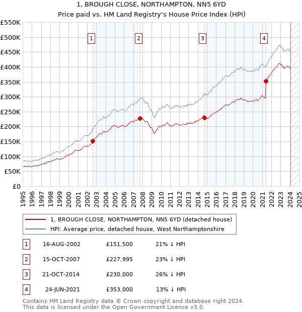 1, BROUGH CLOSE, NORTHAMPTON, NN5 6YD: Price paid vs HM Land Registry's House Price Index