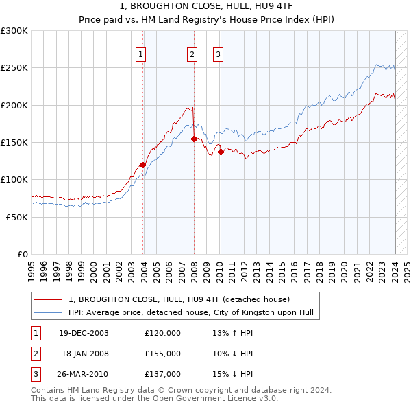 1, BROUGHTON CLOSE, HULL, HU9 4TF: Price paid vs HM Land Registry's House Price Index