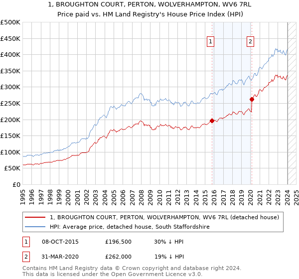 1, BROUGHTON COURT, PERTON, WOLVERHAMPTON, WV6 7RL: Price paid vs HM Land Registry's House Price Index