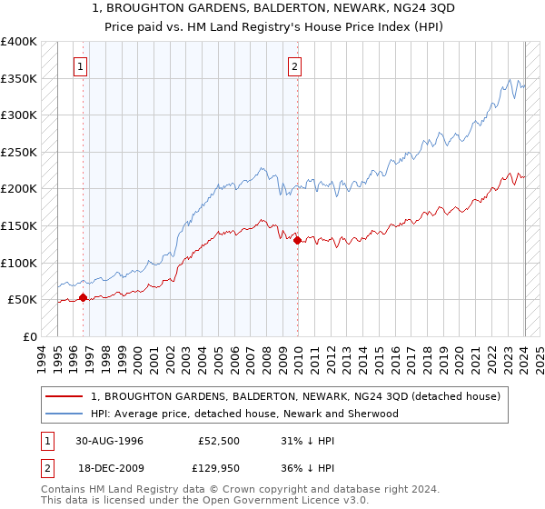 1, BROUGHTON GARDENS, BALDERTON, NEWARK, NG24 3QD: Price paid vs HM Land Registry's House Price Index