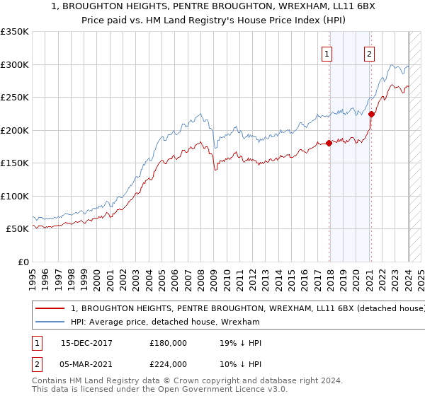 1, BROUGHTON HEIGHTS, PENTRE BROUGHTON, WREXHAM, LL11 6BX: Price paid vs HM Land Registry's House Price Index