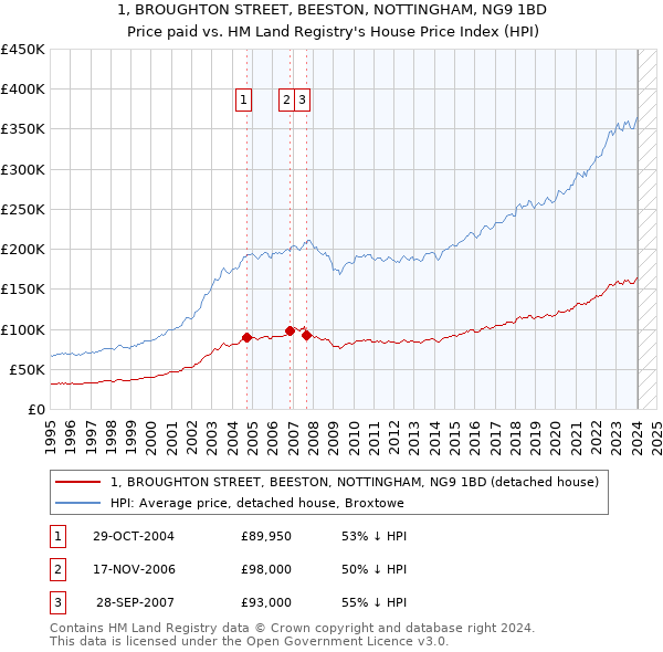1, BROUGHTON STREET, BEESTON, NOTTINGHAM, NG9 1BD: Price paid vs HM Land Registry's House Price Index