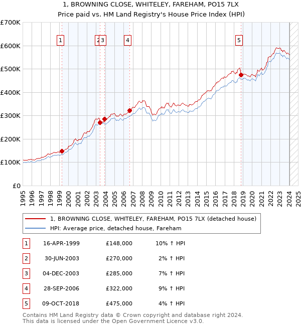 1, BROWNING CLOSE, WHITELEY, FAREHAM, PO15 7LX: Price paid vs HM Land Registry's House Price Index