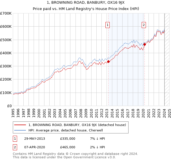 1, BROWNING ROAD, BANBURY, OX16 9JX: Price paid vs HM Land Registry's House Price Index