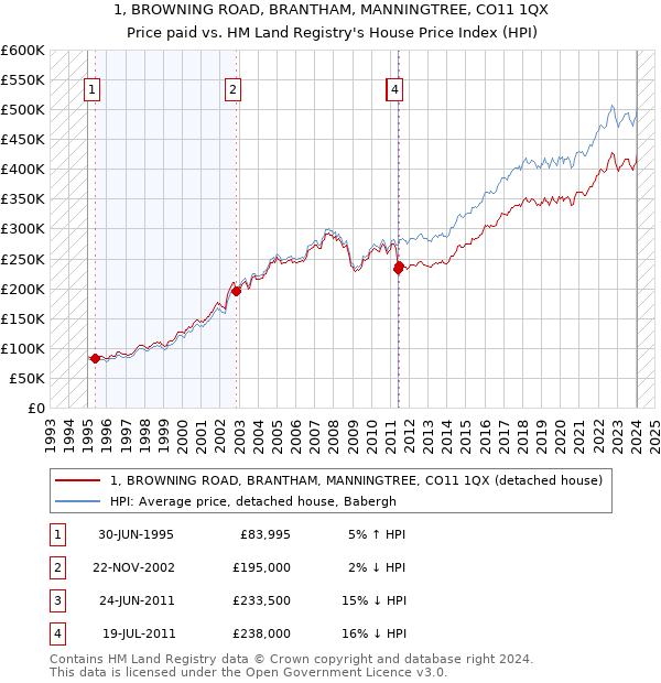 1, BROWNING ROAD, BRANTHAM, MANNINGTREE, CO11 1QX: Price paid vs HM Land Registry's House Price Index