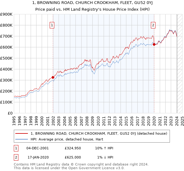 1, BROWNING ROAD, CHURCH CROOKHAM, FLEET, GU52 0YJ: Price paid vs HM Land Registry's House Price Index