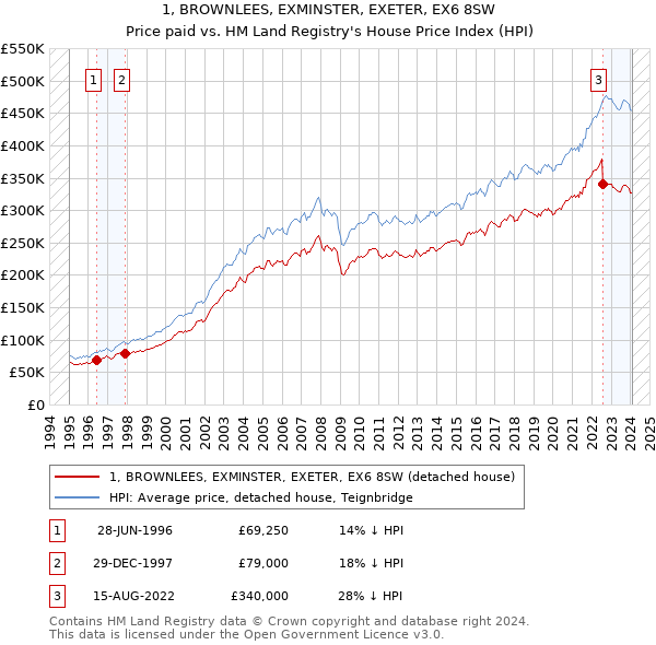 1, BROWNLEES, EXMINSTER, EXETER, EX6 8SW: Price paid vs HM Land Registry's House Price Index