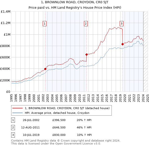 1, BROWNLOW ROAD, CROYDON, CR0 5JT: Price paid vs HM Land Registry's House Price Index